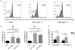 CD3 Antibody in Functional Assay (FN)