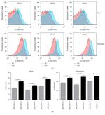 CD3 Antibody in Flow Cytometry (Flow)