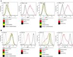 TRA-1-81 (Podocalyxin) Antibody in Flow Cytometry (Flow)