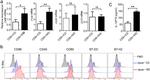 CD4 Antibody in Flow Cytometry (Flow)