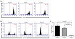 CD133 (Prominin-1) Antibody in Flow Cytometry (Flow)