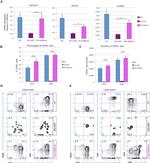 CD7 Antibody in Flow Cytometry (Flow)