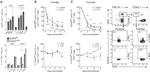 CD45.2 Antibody in Flow Cytometry (Flow)