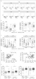 TIGIT Antibody in Flow Cytometry (Flow)