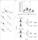 CD112 (Nectin-2) Antibody in Flow Cytometry (Flow)