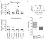 TIGIT Antibody in Flow Cytometry (Flow)