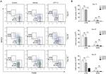 F4/80 Antibody in Flow Cytometry (Flow)