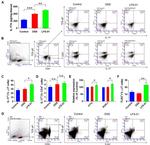 CD282 (TLR2) Antibody in Flow Cytometry (Flow)