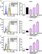 CD62L (L-Selectin) Antibody in Flow Cytometry (Flow)