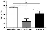 CD11c Antibody in Flow Cytometry (Flow)