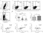 CD11b Antibody in Flow Cytometry (Flow)