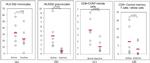 CD197 (CCR7) Antibody in Flow Cytometry (Flow)