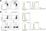 CD326 (EpCAM) Antibody in Flow Cytometry (Flow)