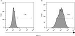 CD3 Antibody in Flow Cytometry (Flow)