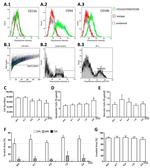 CD106 (VCAM-1) Antibody in Flow Cytometry (Flow)