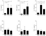 IL-1 beta Antibody in ELISA (ELISA)