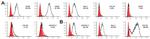 Ly-6A/E (Sca-1) Antibody in Flow Cytometry (Flow)