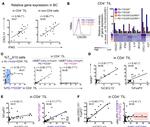 CD278 (ICOS) Antibody in Flow Cytometry (Flow)