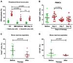 CD14 Antibody in Flow Cytometry (Flow)