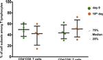 CD4 Antibody in Flow Cytometry (Flow)