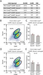 CD326 (EpCAM) Antibody in Flow Cytometry (Flow)