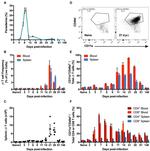 CD49d (Integrin alpha 4) Antibody in Flow Cytometry (Flow)