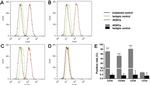 CD29 (Integrin beta 1) Antibody in Flow Cytometry (Flow)