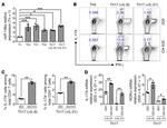 IL-17A Antibody in Flow Cytometry (Flow)