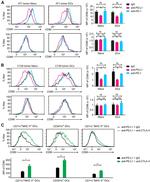 CD274 (PD-L1, B7-H1) Antibody in Flow Cytometry (Flow)