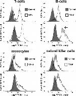 CD14 Antibody in Flow Cytometry (Flow)