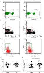 CD279 (PD-1) Antibody in Flow Cytometry (Flow)