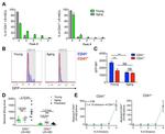 CD41a Antibody in Flow Cytometry (Flow)