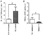 CD284 (TLR4) Antibody in Flow Cytometry (Flow)