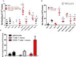 TNF alpha Antibody in Neutralization (Neu)