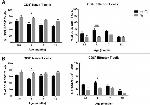 CD62L (L-Selectin) Antibody in Flow Cytometry (Flow)