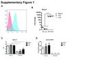 MERTK Antibody in Flow Cytometry (Flow)