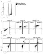 IL-2 Antibody in Flow Cytometry (Flow)