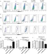 iNOS Antibody in Flow Cytometry (Flow)