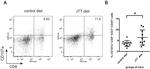 CD16/CD32 Antibody in Flow Cytometry (Flow)