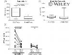 CD278 (ICOS) Antibody in Flow Cytometry (Flow)