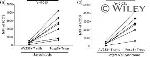 CD278 (ICOS) Antibody in Flow Cytometry (Flow)