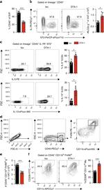 IL-33R (ST2) Antibody in Flow Cytometry (Flow)