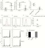 CD107a (LAMP-1) Antibody in Flow Cytometry (Flow)