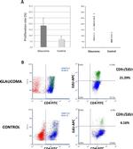 CD4 Antibody in Flow Cytometry (Flow)