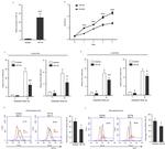 CD14 Antibody in Flow Cytometry (Flow)