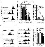 CD16/CD32 Antibody in Neutralization (Neu)