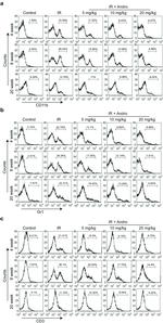 CD3e Antibody in Flow Cytometry (Flow)