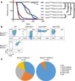 CD8a Antibody in Flow Cytometry (Flow)