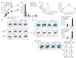 IL-33R (ST2) Antibody in Flow Cytometry (Flow)