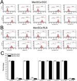 HLA-ABC Antibody in Flow Cytometry (Flow)